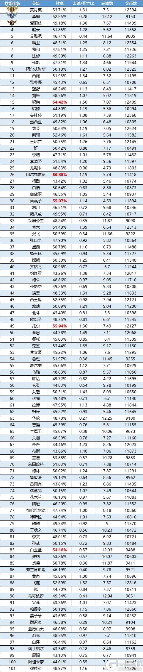 《曙光英雄》荆轲ban位买房 黄月英登场三连TOP1