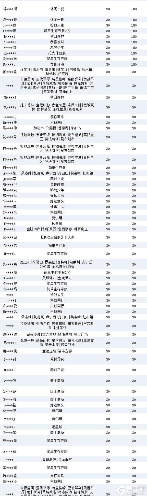 《明日之后》违规行为处罚公示第32期