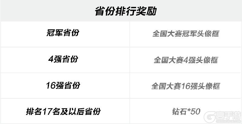 竞逐最强省份，全国大赛明日开打，赛制奖励全解读！