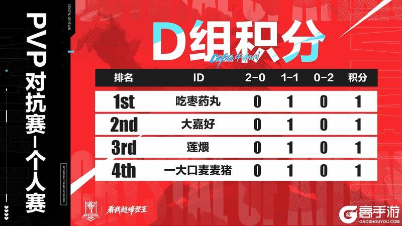 《晶核》「PVP对抗赛-个人赛」首日积分更新