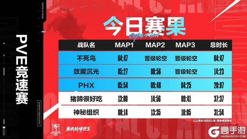 《晶核》线上晋级赛赛果公布！