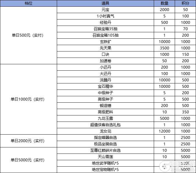 《凌云记（0.1折万元代金plus版）》月中积分兑换活动（5.13-5.16）