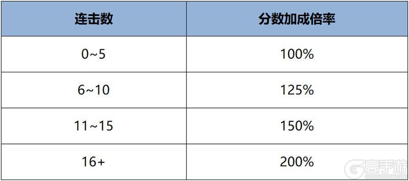 《王者荣耀》【宿命连消】活动公告