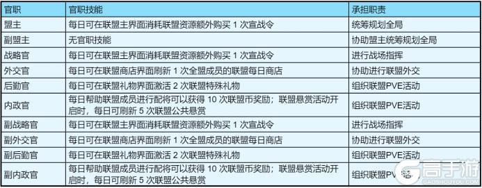 《群星纪元》大神攻略丨联盟玩法解析内政篇 联盟管理必看！