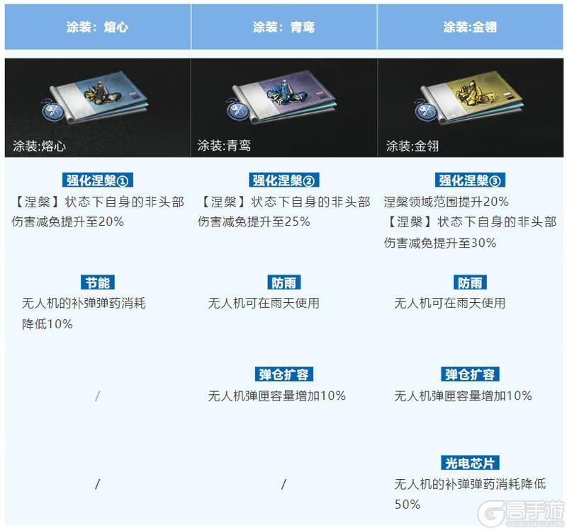 《明日之后》「涅槃火凤」无人机提高战场容错率！