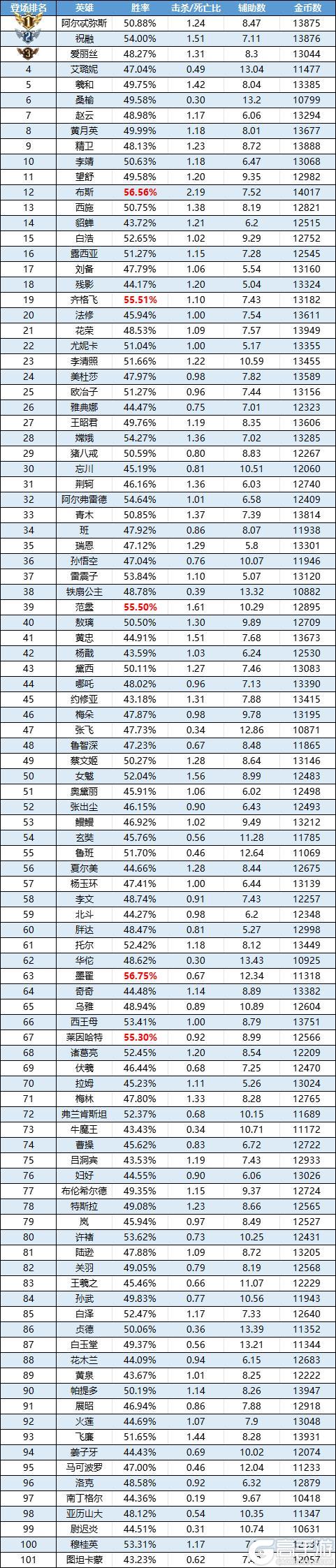 《曙光英雄》趣味数据 白月光英雄“重生”后C位出道