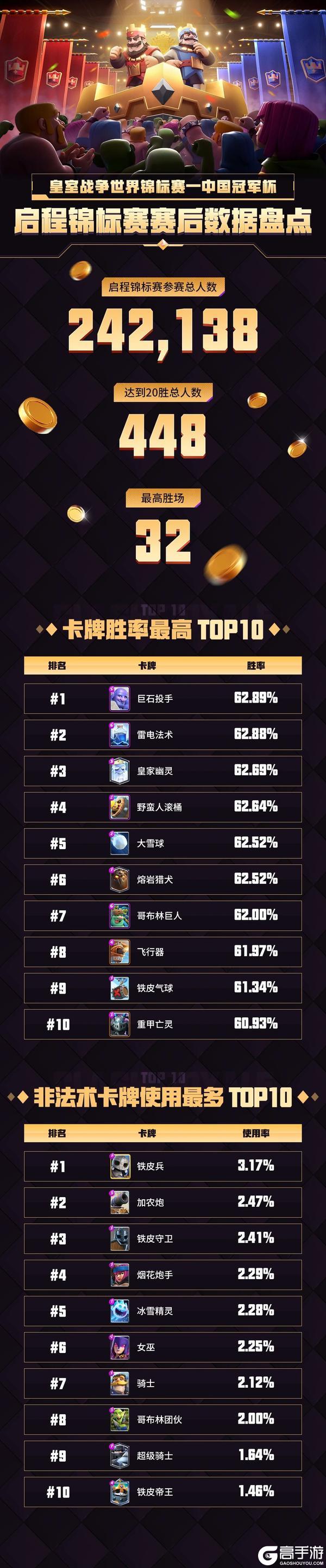 启程锦标赛赛后数据盘点