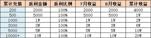 粽情返利，端午豪礼！《冒险王 3OL》银行充值福利大放送
