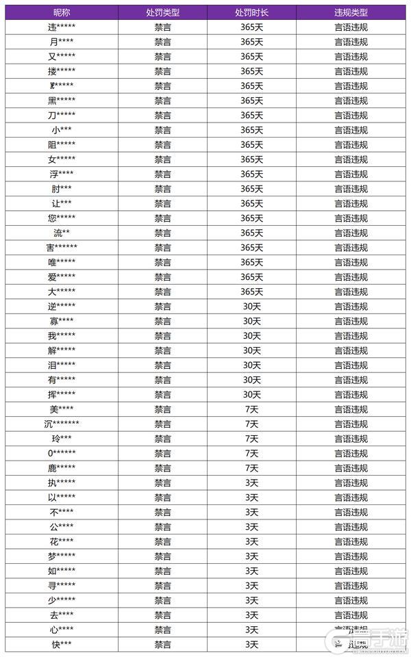 《王者荣耀》5月28日言语违规专项打击处罚公告