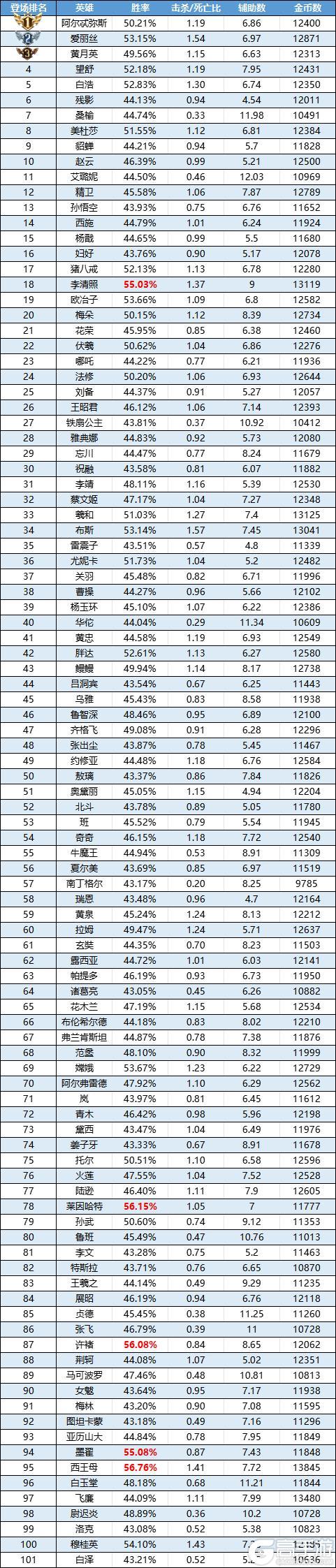 《曙光英雄》趣味数据 伏羲胜率扶摇直上 刘备进入小黑屋