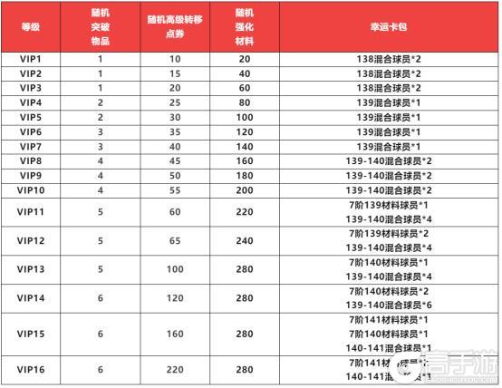 西甲联赛开启！通行证、特权、VIP每周福利奖励全面升级！