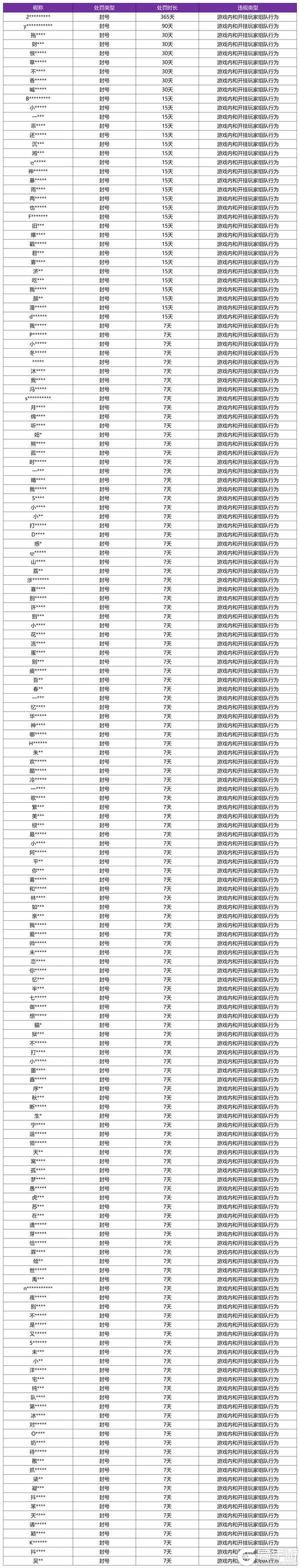 《王者荣耀》5月14日挂车行为专项违规处罚公告