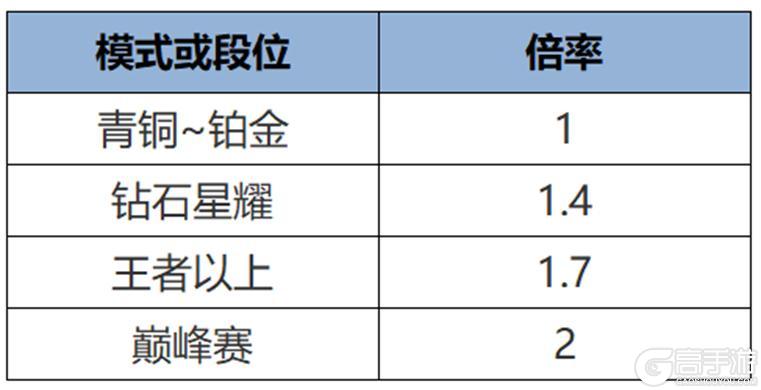 《王者荣耀》5月29日体验服不停机更新公告
