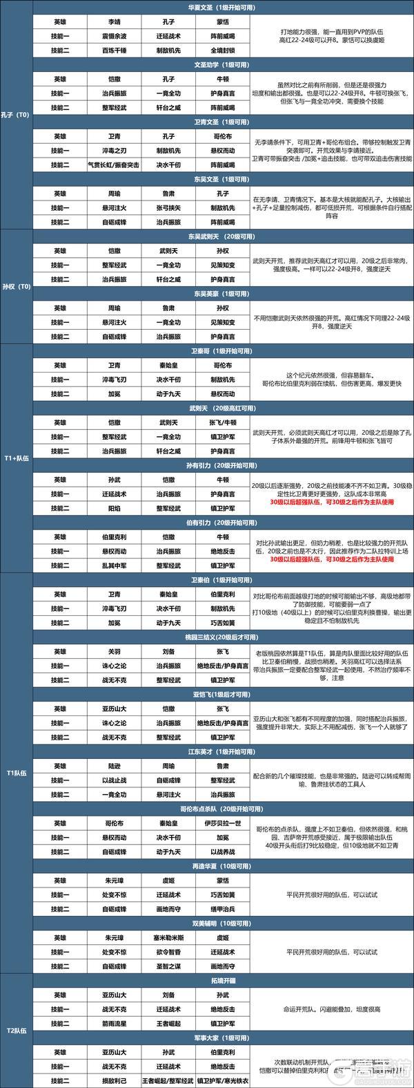 攻略分享丨第一批次服务器「陨火燃天」开荒流程