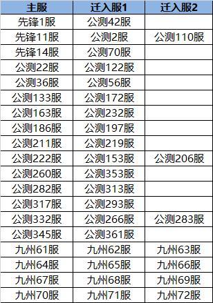 《凌云诺》5月29日合服公告