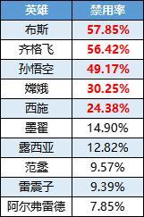 《曙光英雄》孙悟空即将走出小黑屋？祝融喜提人气榜首