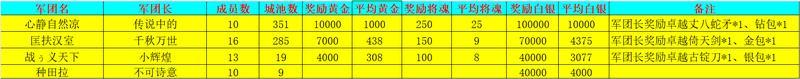 《新三国争霸》700区公会争霸赛获奖名单