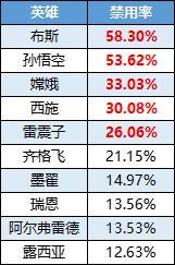 《曙光英雄》趣味数据 白月光英雄“重生”后C位出道