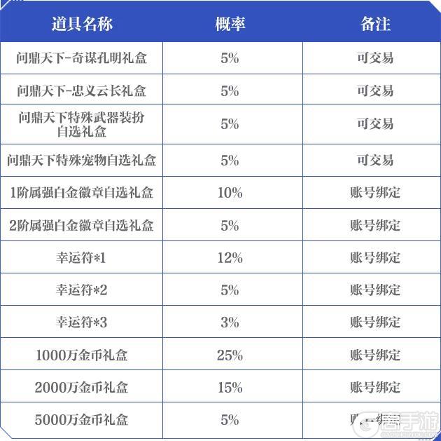 《地下城与勇士起源》【版本前线】问鼎天下礼包、多买多送、勇士战令第7季等内容爆料！