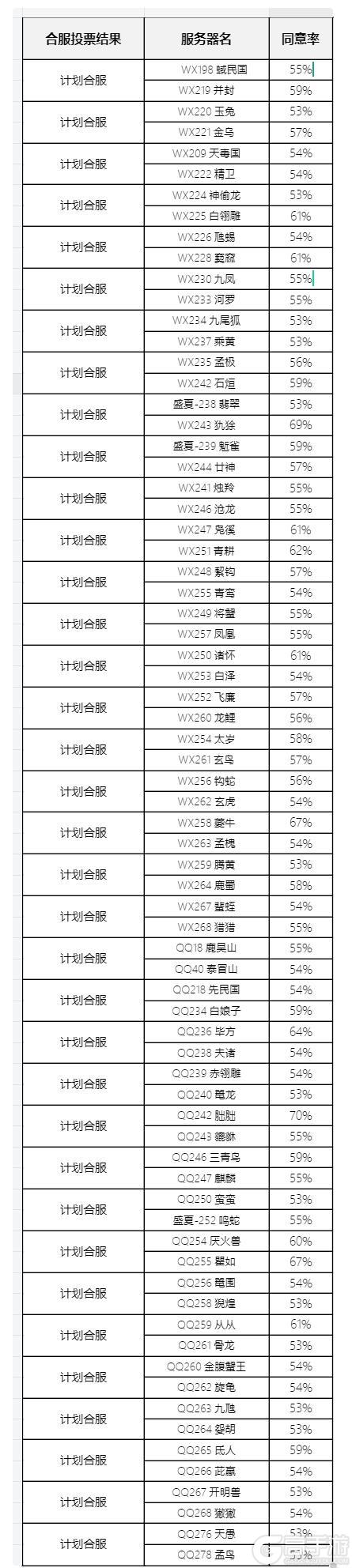 【合服公告】2025年5-6月批次合服结果公示