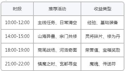 《封神再临》高效开荒攻略：资源规划&首日核心玩法解析