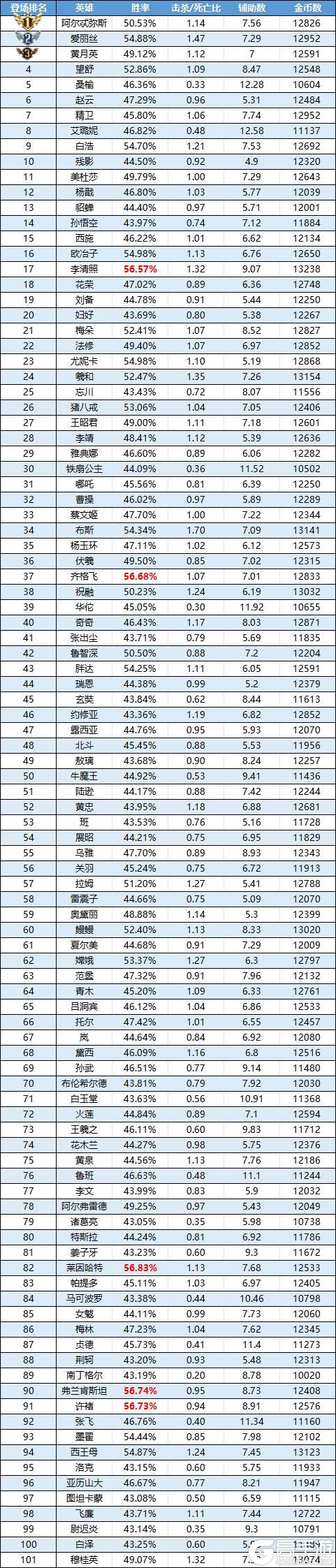 《曙光英雄》趣味数据 白月光英雄“重生”后C位出道