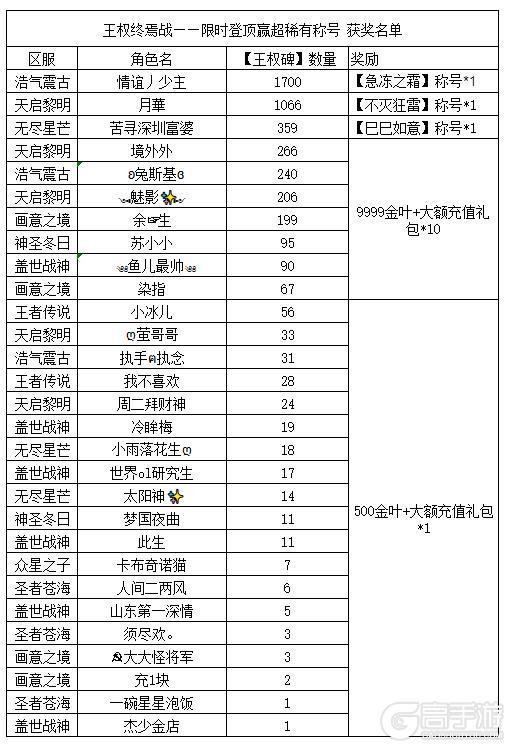 《世界OL》王权终焉战——限时登顶赢超稀有称号