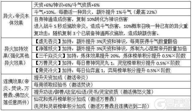 道友投稿丨异火现世！芒果骑士带来最全异火系统解析！