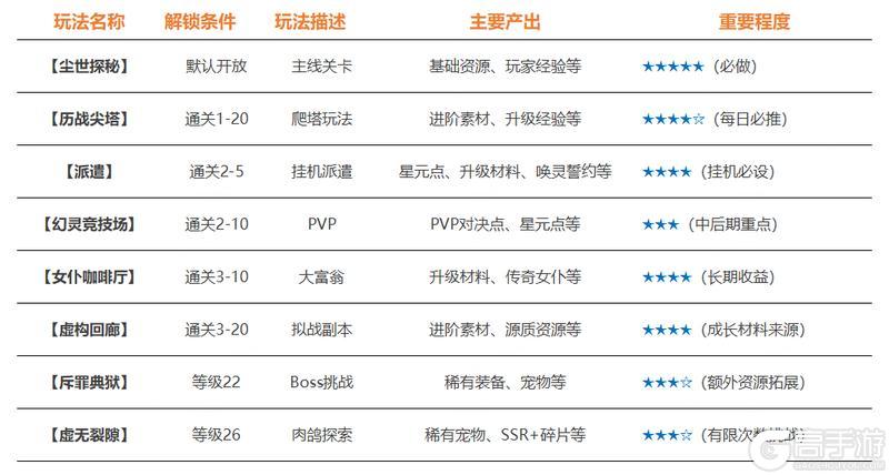 《时隙之旅》时隙小课堂 »»新手首日开荒指南