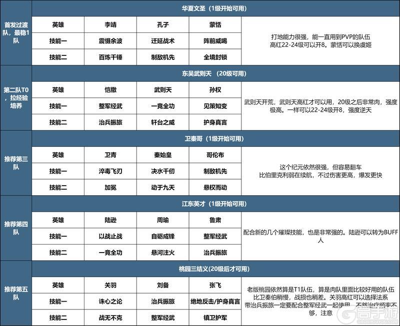 攻略分享丨第一批次服务器「陨火燃天」开荒流程