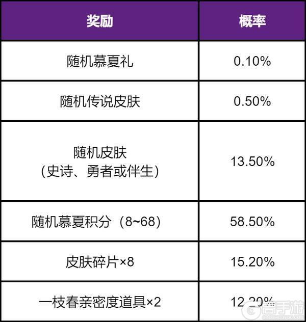 《王者荣耀》【慕夏祈愿】抽貂蝉珍品无双皮肤 活动公告