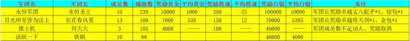 《新三国争霸》699区公会争霸赛获奖名单