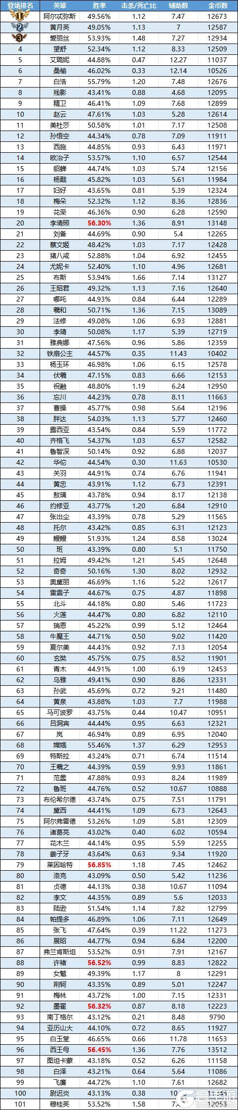 《曙光英雄》孙悟空即将走出小黑屋？祝融喜提人气榜首