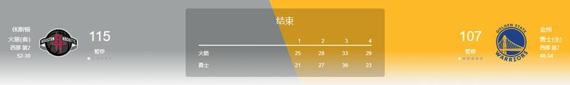 【季后赛战报0503】从3-1到3-3！火箭勇士迎来抢七大战