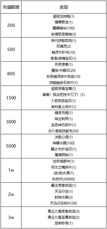 《冒险王3OL》《线下活动》魔幻霓裳：时装魔法秀