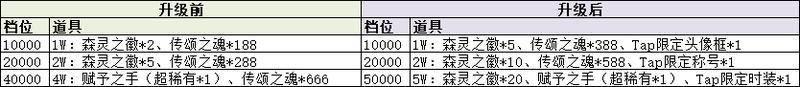 里程碑奖励升级公告