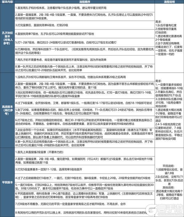攻略分享丨第一批次服务器「陨火燃天」开荒流程