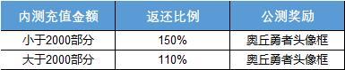 《奥丘：树海之下》「奥丘测试」充值返还规则说明