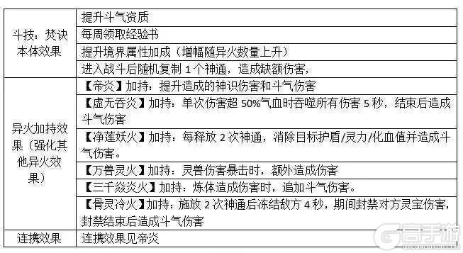 道友投稿丨异火现世！芒果骑士带来最全异火系统解析！