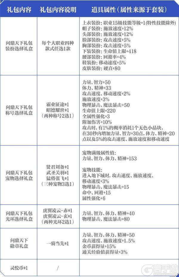 《地下城与勇士起源》【版本前线】问鼎天下礼包、多买多送、勇士战令第7季等内容爆料！