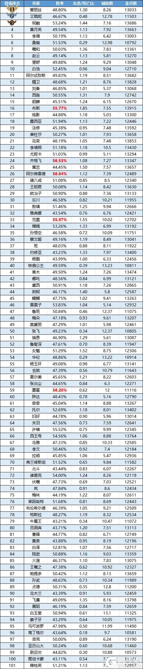 《曙光英雄》西王母回归胜率TOP1 小黑屋上房已被垄断
