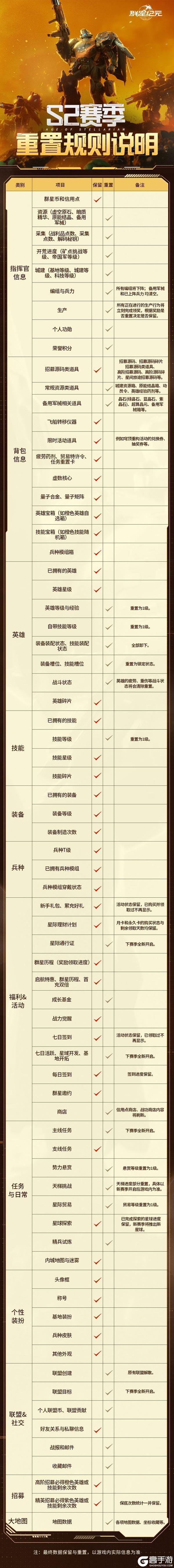 《群星纪元》S2赛季重置与保留规则说明，新赛季启程必看！