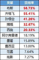 《曙光英雄》西王母回归胜率TOP1 小黑屋上房已被垄断