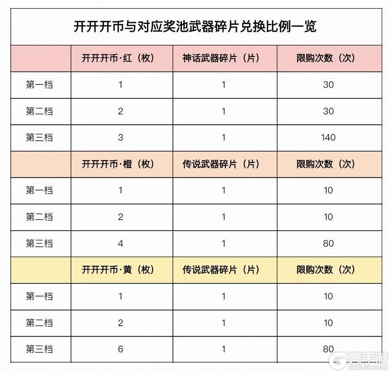 开开开箱焕新升级，新传说级武器免费送！