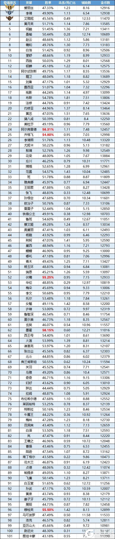 《曙光英雄》趣味数据 伏羲胜率扶摇直上 刘备进入小黑屋