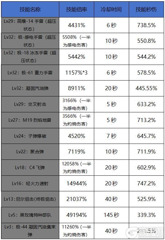 直接抄作业，深入研究弹药技能加点