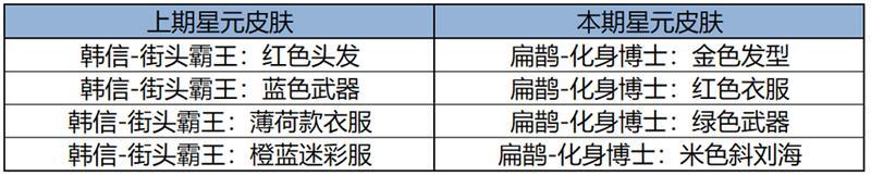 《王者荣耀》5月14日版本更新公告
