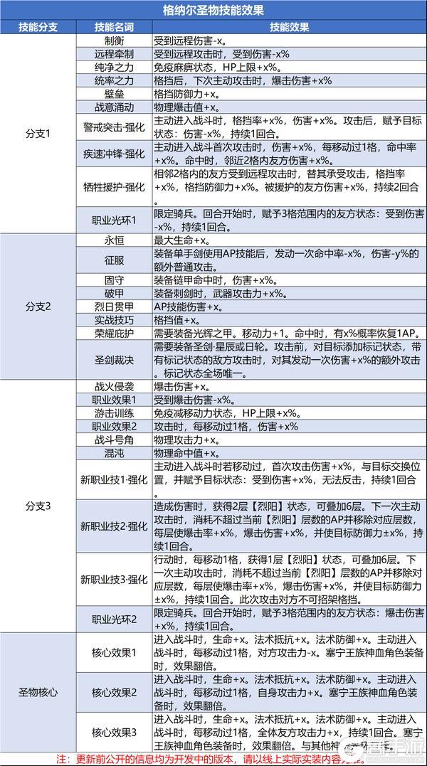 0515重启维护与格纳尔圣物以及神器的相关方案公开