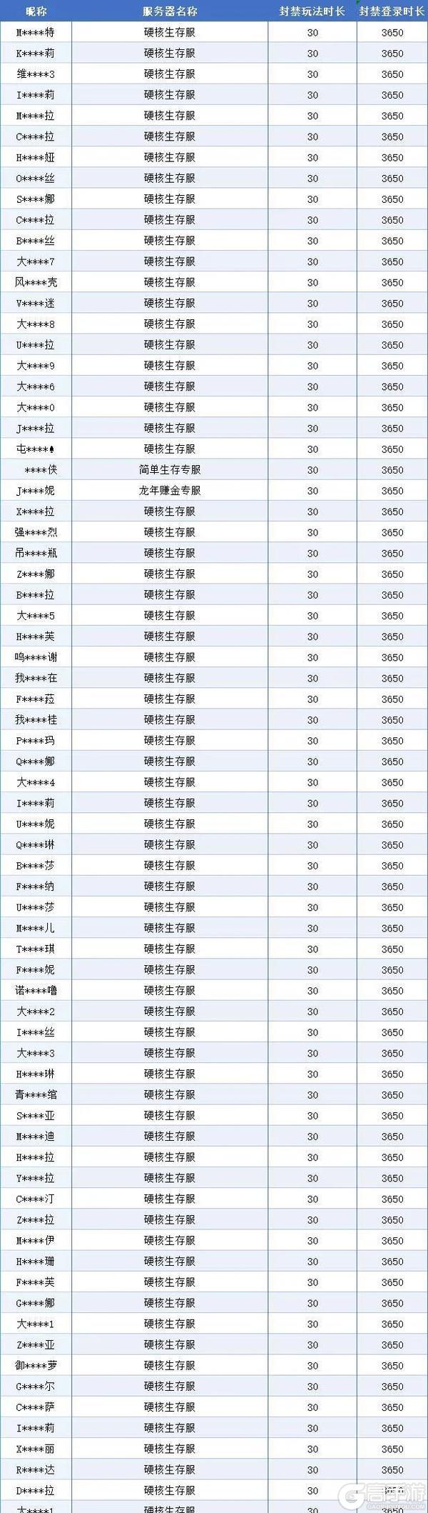 《明日之后》违规行为处罚公示第33期