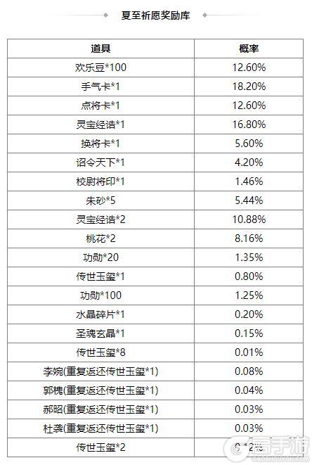 《三国杀OL互通版》占星秘宝卫兹返场 张燕夺宝上新